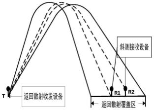 一种基于返回散射和斜测电离图联合反演不均匀电离层剖面的方法与流程