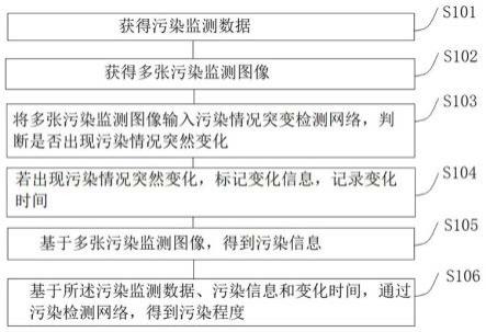 一种大气环境污染源污染程度评估方法及系统与流程