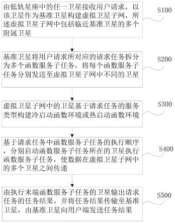 一种面向巨型低轨星座的无服务器边缘计算任务编排方法及装置