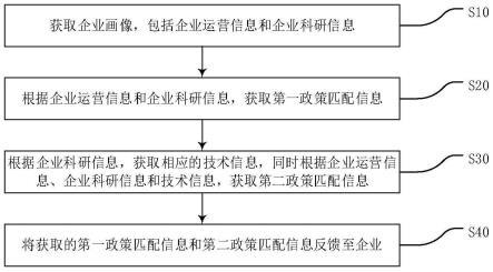 一种基于大数据的服务企业科创的方法及系统与流程