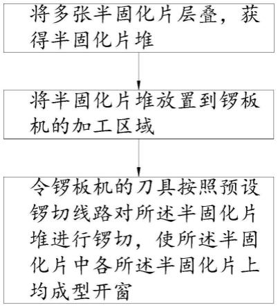 一种半固化片开窗加工方法与流程