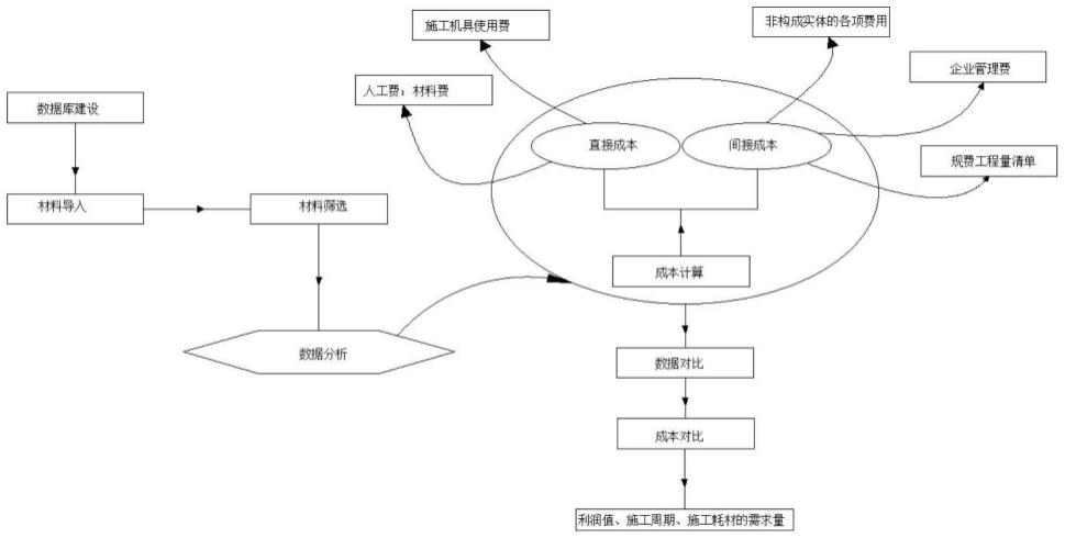 一种基于数据中心建设工程的造价成本分析方法与流程