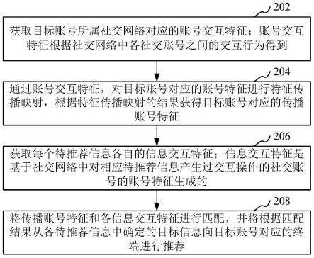 信息推荐方法、装置、计算机设备和存储介质与流程