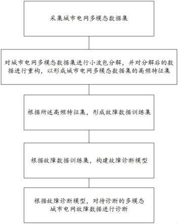 一种多模态城市电网故障诊断方法及系统与流程