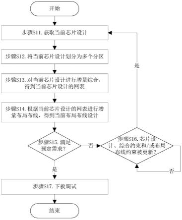 基于增量编译的FPGA原型验证方法及系统