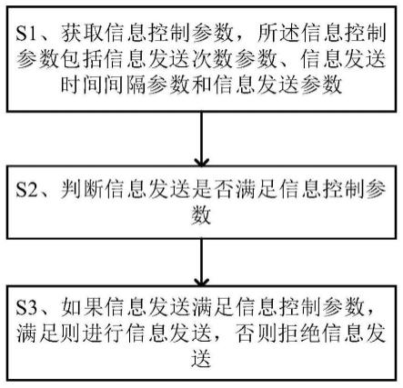 一种消息发送的前置控制的方法、装置及可读存储介质与流程