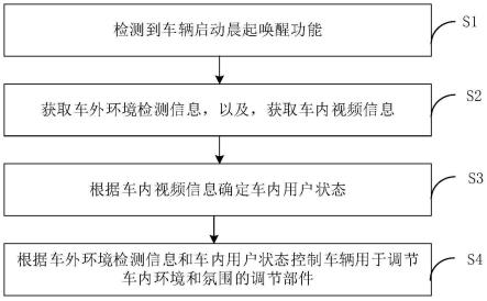 车辆控制方法、车辆控制装置、晨起唤醒服务系统和车辆与流程