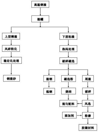 一种钢渣分类处理及资源化利用方法与流程