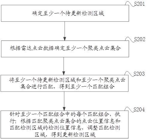 一种目标检测方法、装置、电子设备及存储介质与流程