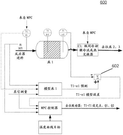 用于具有一系列的固定床的反应器中的温度曲线控制的计算机化的系统和方法与流程