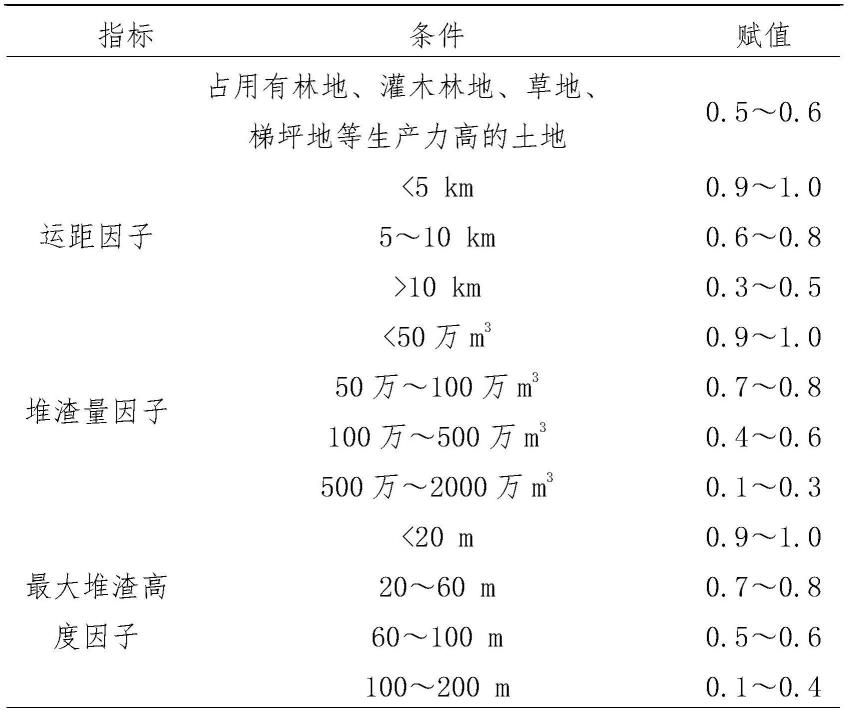 一种生产建设项目弃渣场选址方法及其应用与流程