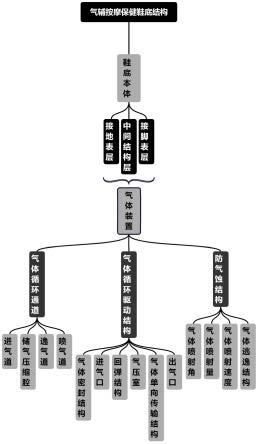 一种气辅按摩保健鞋底结构的制作方法