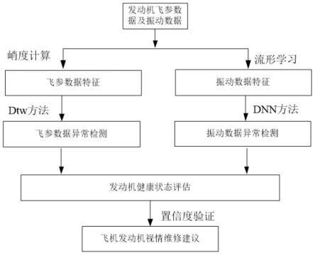 一种基于飞参数据和振动数据的发动机视情维修方法与流程