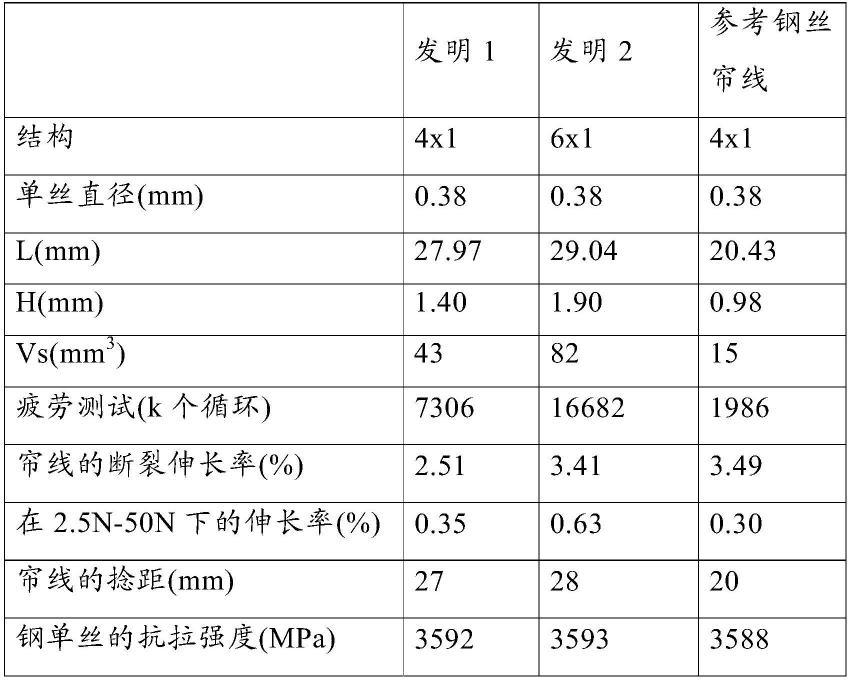 钢丝帘线和轮胎的制作方法