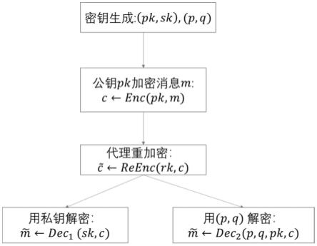 一种支持双向代理重加密的同态加密方法