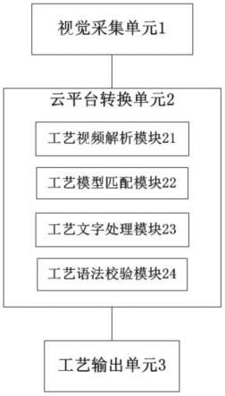 一种工艺文档转换系统、方法、装置及可读存储介质与流程