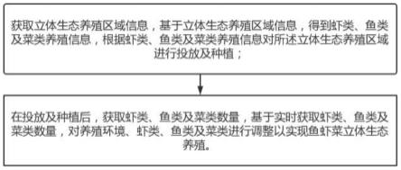 一种鱼虾菜立体生态养殖方法与流程