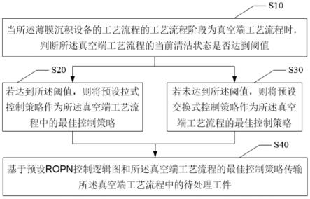 基于ROPN技术的薄膜沉积设备的控制方法与流程