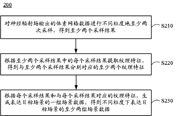 场景数据的生成方法、装置、电子设备和存储介质与流程