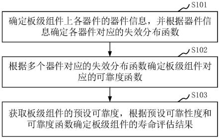 板级组件寿命评估方法、装置、设备、介质和产品与流程