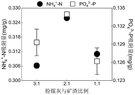 一种具有脱氮除磷功能的改性地聚合物-沸石及其制备方法与应用