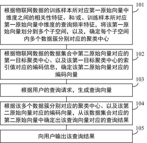 物联网数据的处理方法、装置、设备和介质与流程