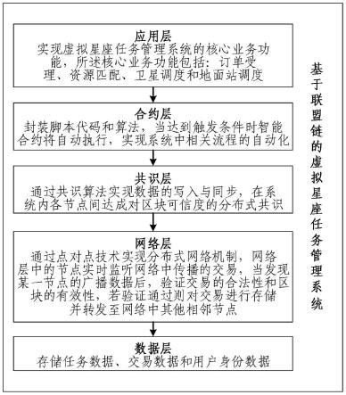 基于联盟链的虚拟星座任务管理系统