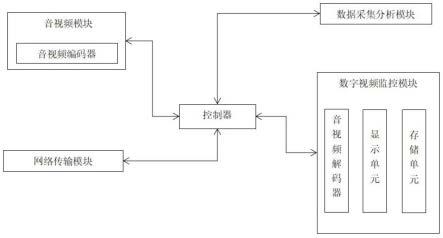 基于数字视频监控平台的网络自适应系统的制作方法