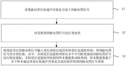 基于多粒度信息的快速序列视觉呈现脑电图信号分类方法