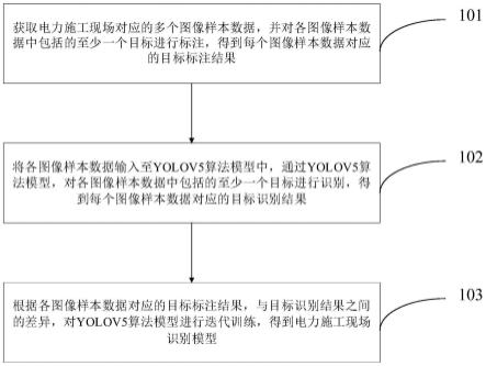 电力施工现场识别模型的生成方法、装置、设备及介质与流程