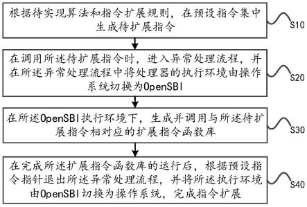 指令扩展方法、系统及计算机可读存储介质与流程