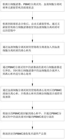 一种基于白细胞滤器的PBMC回收方法及系统与流程