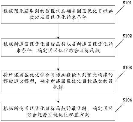 园区综合能源系统优化配置方法以及相关设备与流程