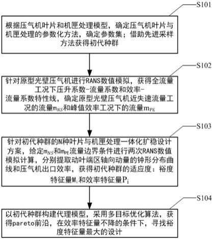 用于压气机叶片与机匣处理一体化扩稳设计方法