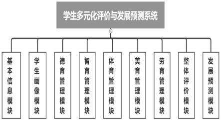 一种学生多元化评价与发展预测系统的制作方法