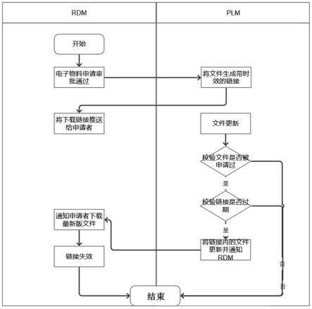 基于时效链接的PLM系统电子物料获取方法及装置与流程