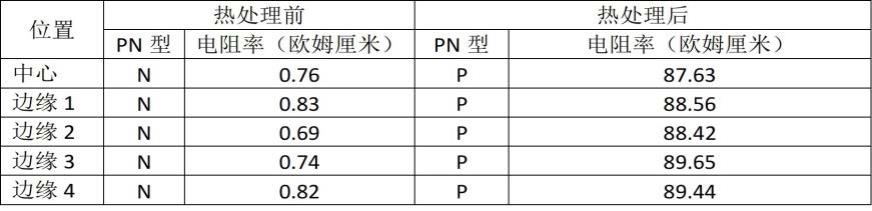 一种解决异常硅棒电阻虚高与导电类型反转的方法与流程