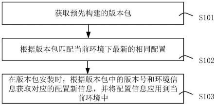 一种不同版本之间配置继承更新方法及装置与流程