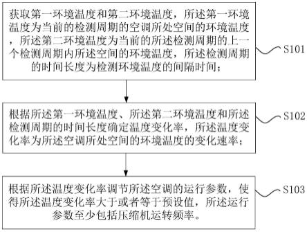 空调的调温方法、调温装置和空调系统与流程