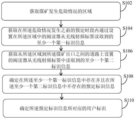 一种紧急情况下的人员定位方法和装置与流程