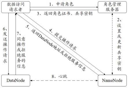 一种基于角色的HDFS访问控制方法与流程