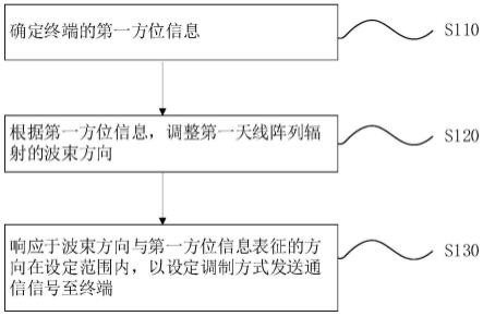 通信方法、装置、电子设备及存储介质与流程