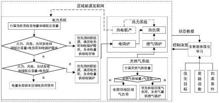 基于多智能体强化学习的多能源优化方法、系统和介质与流程