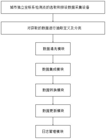 一种城市独立坐标系多源数据转换方法与流程