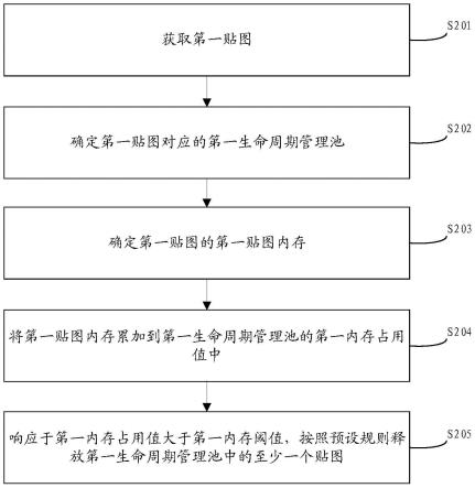 贴图管理方法、装置、存储介质及电子装置与流程