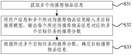 物品信息推荐方法、装置和电子设备与流程