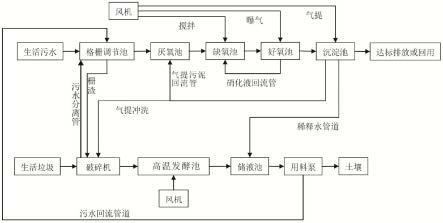 一种污水及固废全域处理系统的制作方法