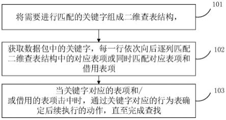 一种流分类时关键字匹配的方法和装置与流程