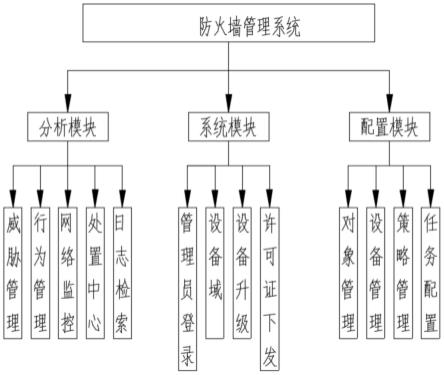 一种工业防火墙管理系统及方法与流程