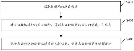 一种点云解码方法、点云编码方法及相关设备与流程